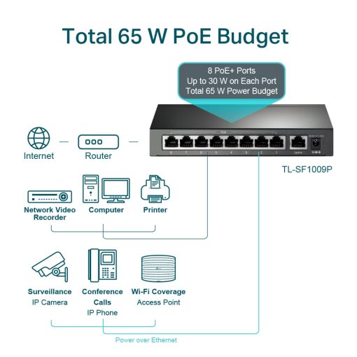 TL-SF1009P | 9-Port 10/100Mbps Desktop Switch with 8-Port PoE+ - Image 4